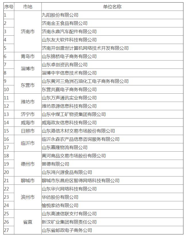 山东省第二批电子商务企业名单